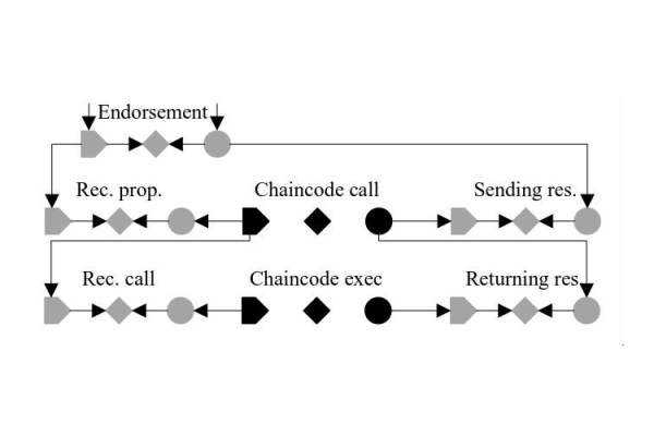 Adding Semantics to Measurements: Ontology-Guided, Systematic Performance Analysis