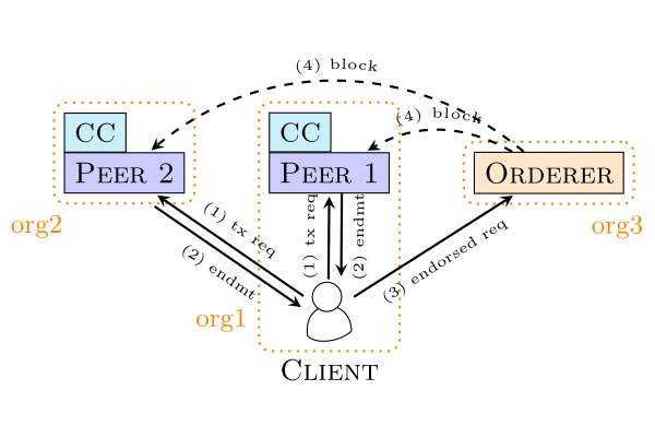 N-Version Programming as a Mitigation for Smart Contract Faults in Execute-Order-Validate Blockchain Systems