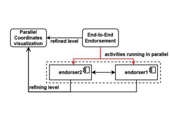 Knowledge-driven Exploratory Performance Data Analysis for Execute-Order-Validate Blockchains