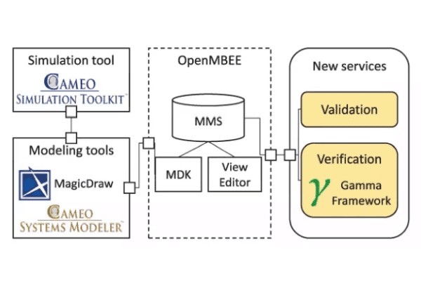 Pragmatic verification and validation of industrial executable SysML models