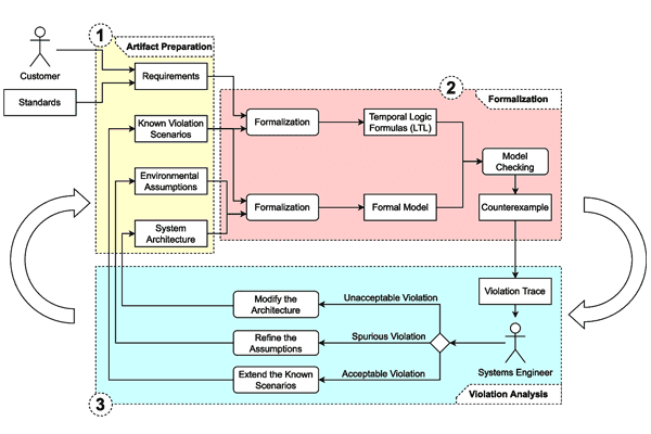 Aiding the design of critical software systems by iterative exploration of distinct requirement violation scenarios