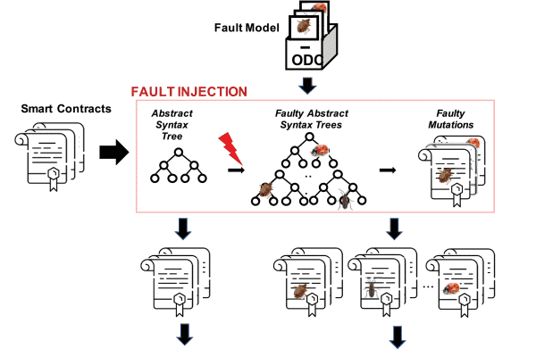 Using Fault Injection to Assess Blockchain Systems in Presence of Faulty Smart Contracts